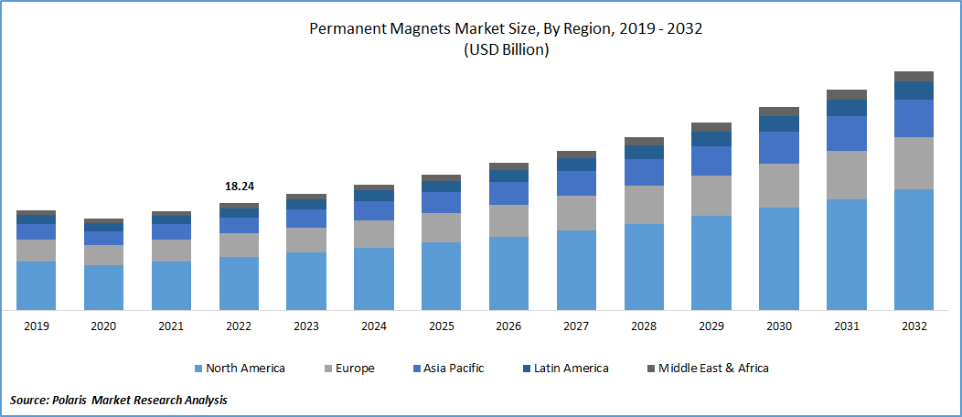 Permanent Magnets Market